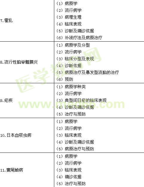 2016年臨床執(zhí)業(yè)醫(yī)師《傳染病、性傳播疾病》考試大綱