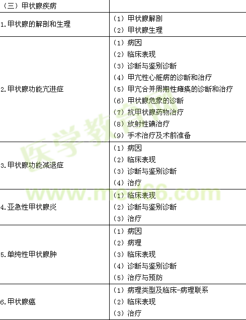 2016年臨床執(zhí)業(yè)醫(yī)師《代謝、內(nèi)分泌系統(tǒng)》考試大綱