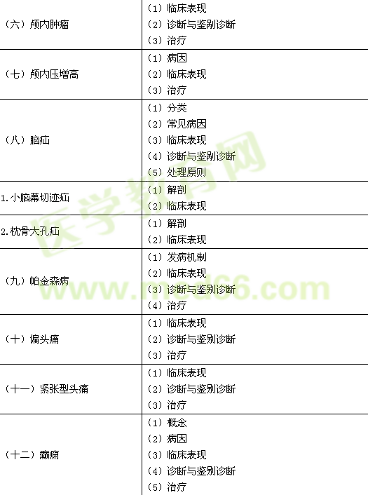 2016年臨床執(zhí)業(yè)醫(yī)師《精神神經系統(tǒng)》考試大綱