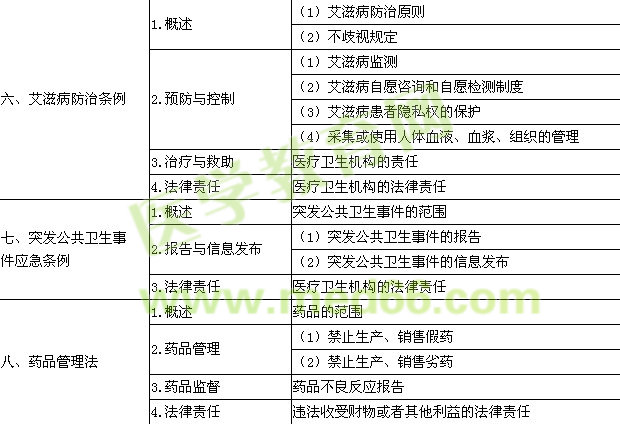 2016年口腔執(zhí)業(yè)醫(yī)師《衛(wèi)生法規(guī)》考試大綱