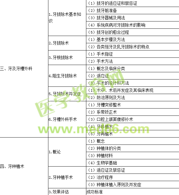 2016年口腔執(zhí)業(yè)醫(yī)師《口腔頜面外科學》考試大綱