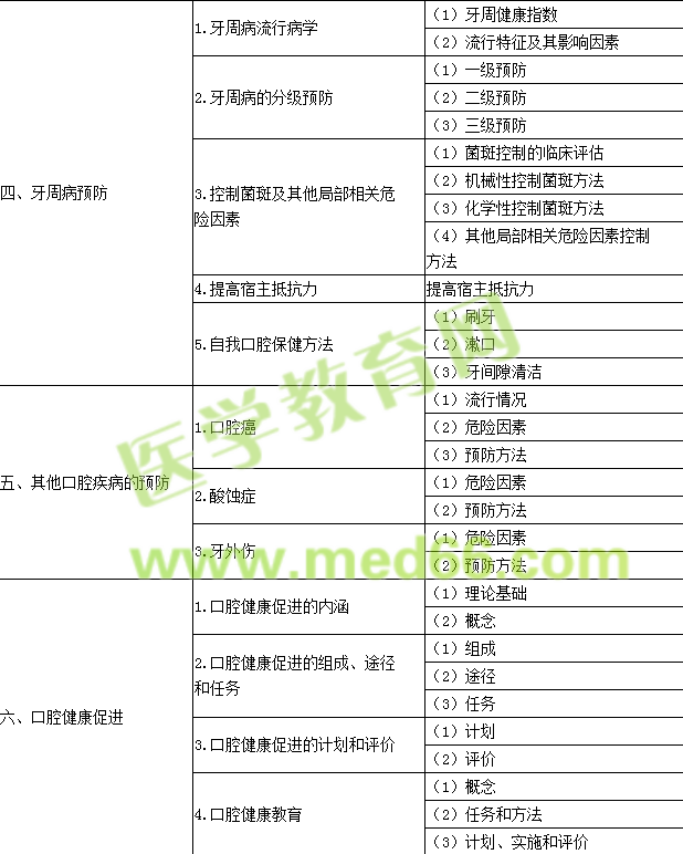 2016年口腔執(zhí)業(yè)醫(yī)師《口腔預(yù)防醫(yī)學(xué)》考試大綱