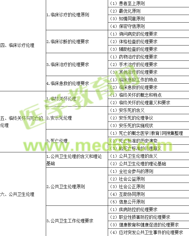 2017年公衛(wèi)執(zhí)業(yè)醫(yī)師《醫(yī)學倫理學》考試大綱