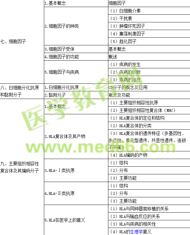 2017年公衛(wèi)執(zhí)業(yè)醫(yī)師考試大綱-醫(yī)學免疫學