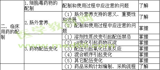 2018年初級(jí)藥師考試大綱——專業(yè)實(shí)踐能力