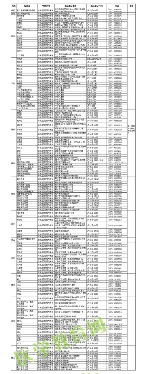 2016年浙江衛(wèi)生資格考試現(xiàn)場審核時(shí)間及地點(diǎn)通知