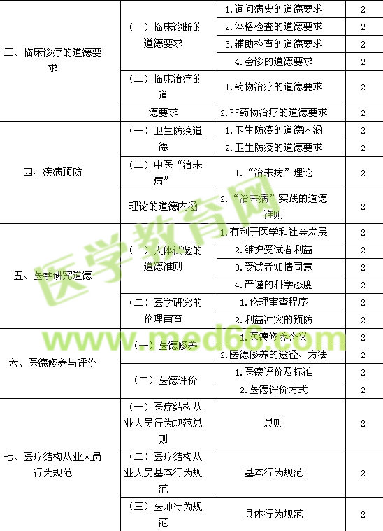 2017中醫(yī)內(nèi)科主治醫(yī)師考試大綱-相關(guān)專業(yè)知識(shí)