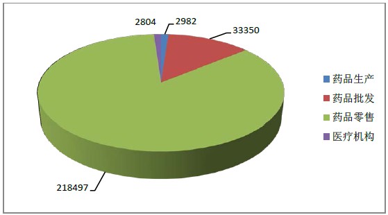 2015年12月全國(guó)執(zhí)業(yè)藥師注冊(cè)人數(shù)|配備情況統(tǒng)計(jì)