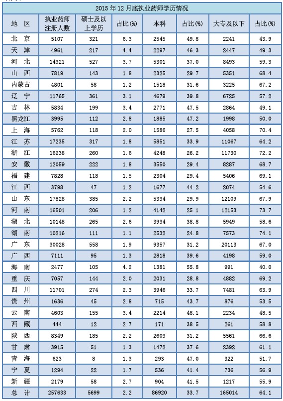 2015年12月全國(guó)執(zhí)業(yè)藥師注冊(cè)人數(shù)|配備情況統(tǒng)計(jì)