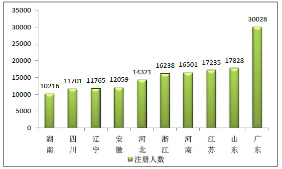 2015年12月全國(guó)執(zhí)業(yè)藥師注冊(cè)人數(shù)|配備情況統(tǒng)計(jì)