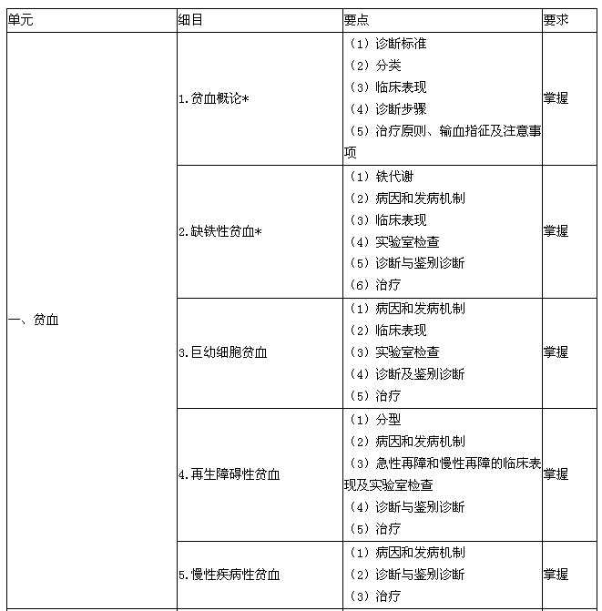 2016年血液病學主治醫(yī)師專業(yè)知識大綱-貧血