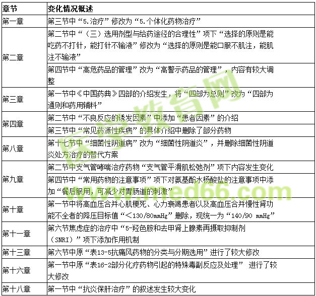 2016年藥學綜合知識與技能考試教材變動情況