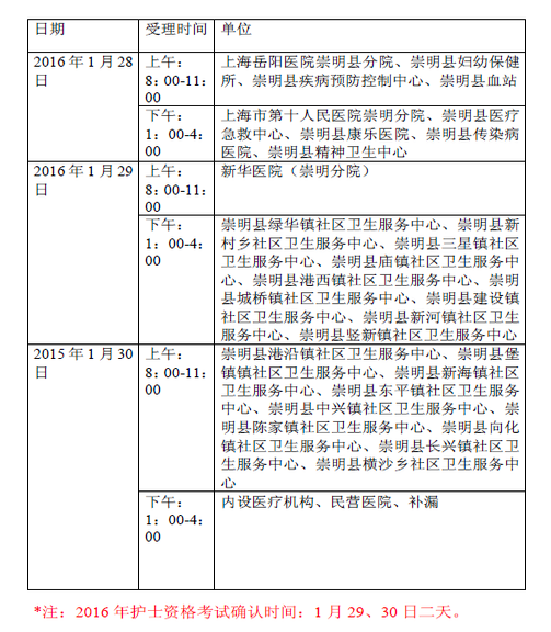 2016上海崇明衛(wèi)生資格考試現(xiàn)場集體確認時間