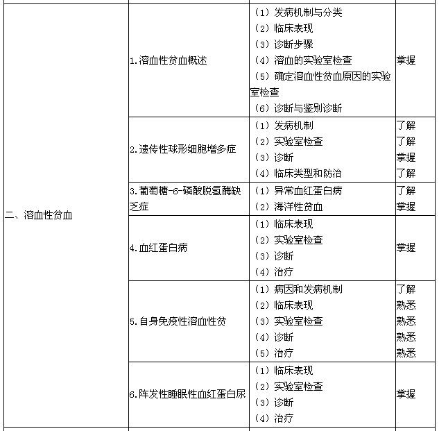 2016年血液病學(xué)主治醫(yī)師專業(yè)知識大綱-溶血性貧血