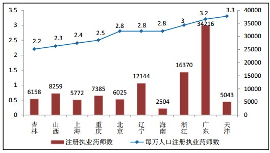 全國執(zhí)業(yè)藥師注冊(cè)人數(shù)|地區(qū)情況