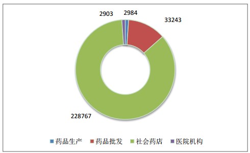 全國執(zhí)業(yè)藥師注冊(cè)人數(shù)|地區(qū)情況