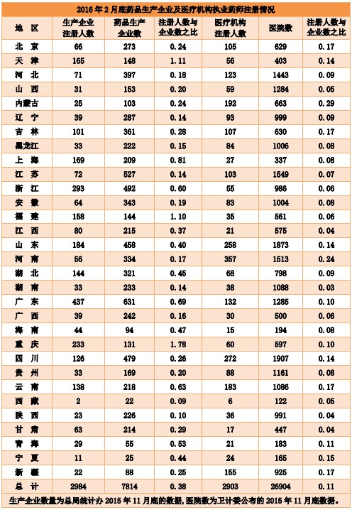 全國執(zhí)業(yè)藥師注冊(cè)人數(shù)|地區(qū)情況