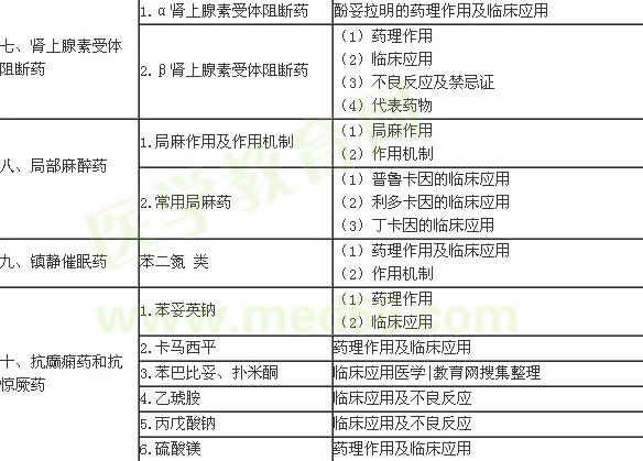 2016年臨床執(zhí)業(yè)醫(yī)師《藥理學(xué)》考試大綱