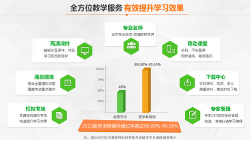 醫(yī)學教育網學員2015年醫(yī)師資格考試通過率