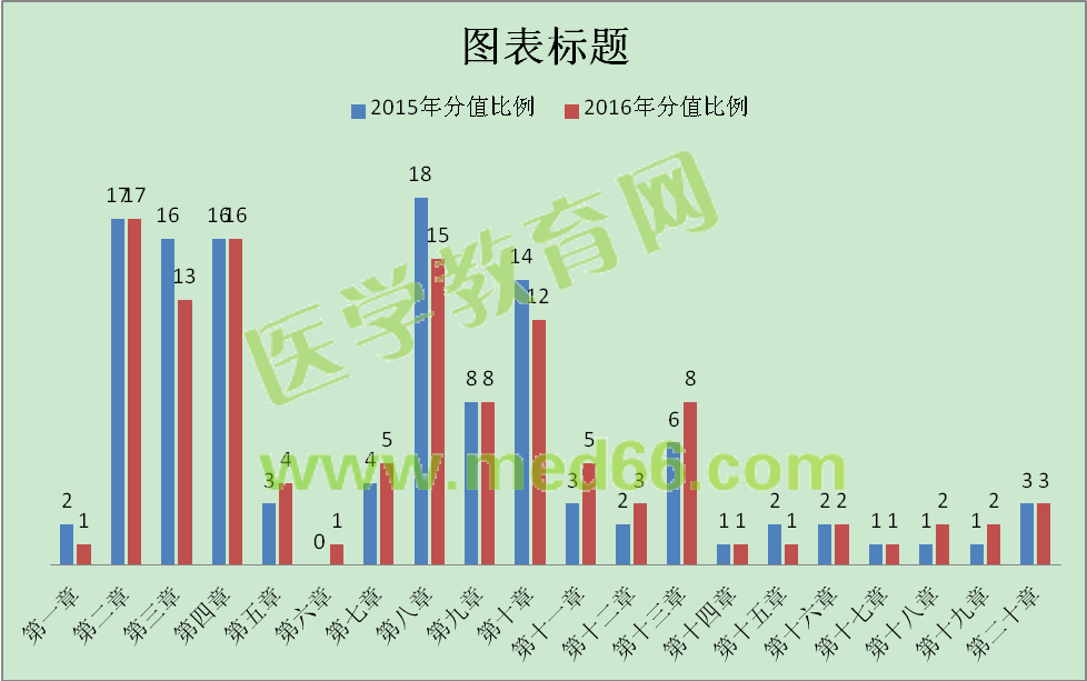 2015-2016年執(zhí)業(yè)藥師考試《藥學(xué)綜合知識(shí)與技能》分值比例