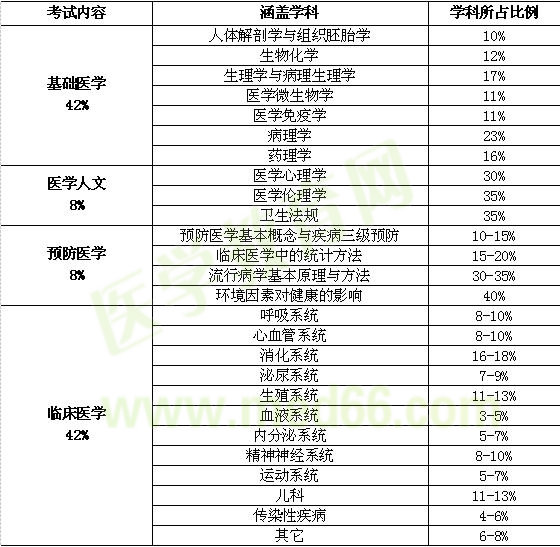 醫(yī)師分階段考試得內(nèi)容和、形式和科目比例