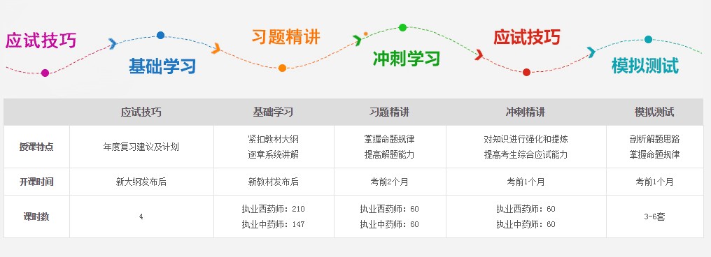 2017年執(zhí)業(yè)藥師復習順序