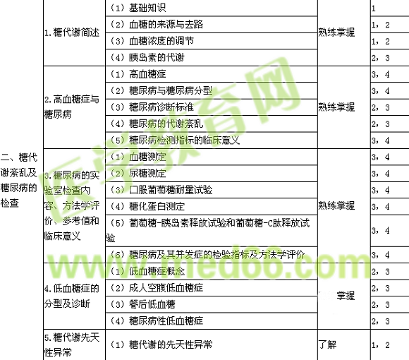 2017年臨床檢驗(yàn)主管技師考試《臨床化學(xué)》大綱免費(fèi)下載