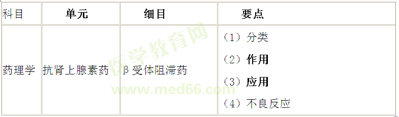 中β受體阻滯藥記憶訣竅（景晴老師）——西醫(yī)執(zhí)業(yè)醫(yī)師考試藥理學(xué)考點(diǎn)