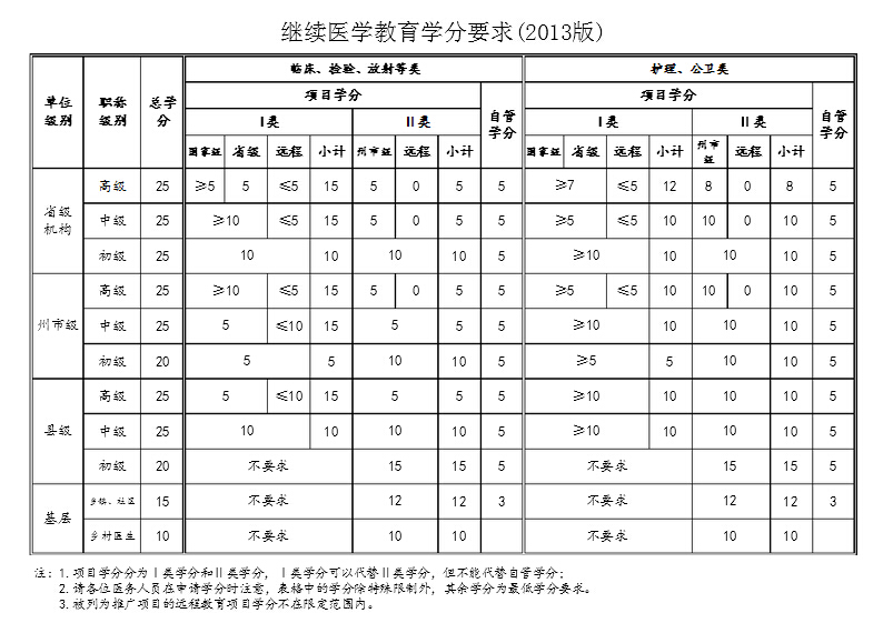 云南省繼續(xù)醫(yī)學(xué)教育學(xué)分要求