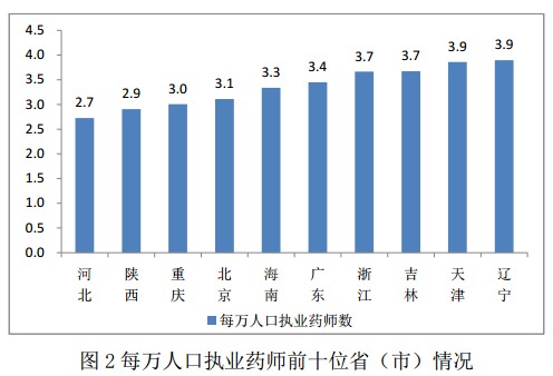 2016年12月全國執(zhí)業(yè)藥師注冊(cè)情況