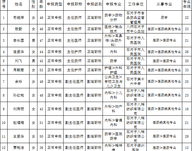 新疆石河子市2016年衛(wèi)生高級(jí)職務(wù)任職資格評(píng)審?fù)ㄟ^(guò)名單