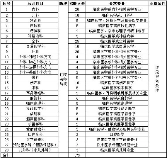 江蘇省蘇北人民醫(yī)院2017年住院醫(yī)師培訓(xùn)招生計劃