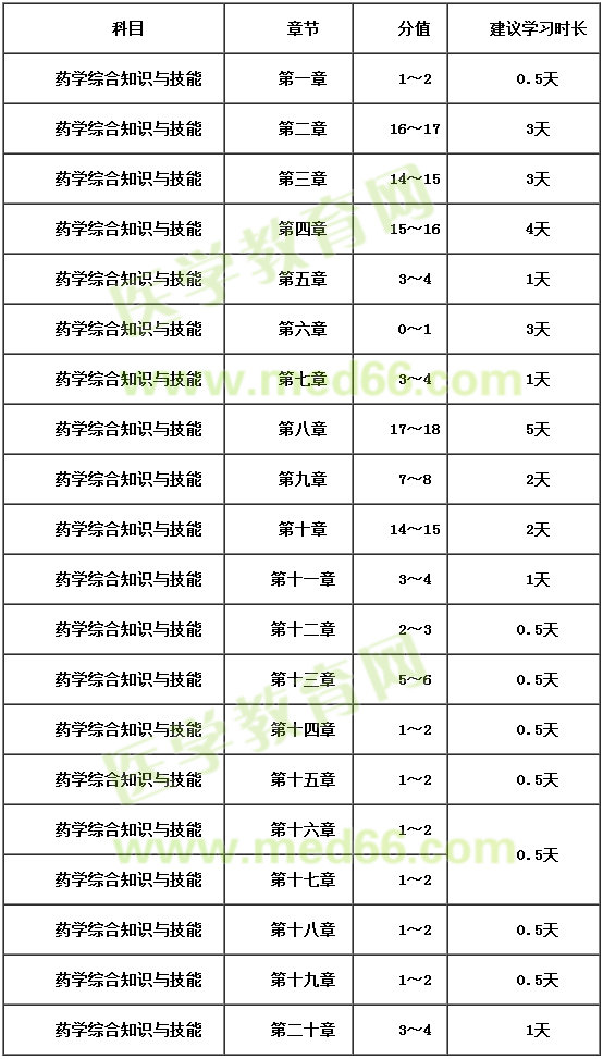 藥學綜合知識與技能 