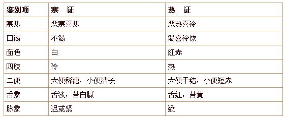 寒證與熱證的鑒定區(qū)別有哪些？