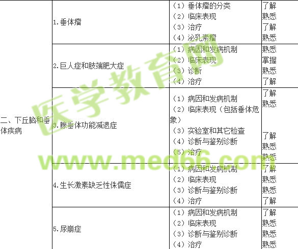 2018內(nèi)分泌學(xué)主治醫(yī)師專業(yè)知識(shí)大綱