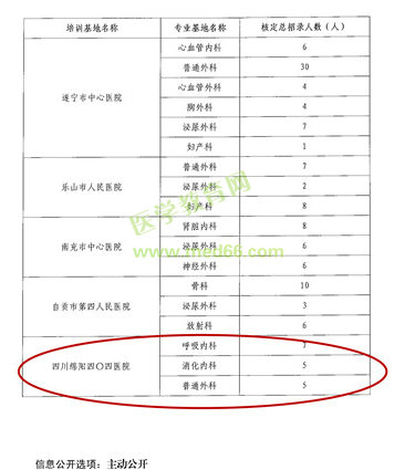 四川省?？漆t(yī)師規(guī)范化培訓(xùn)基地四川綿陽醫(yī)院新增三個