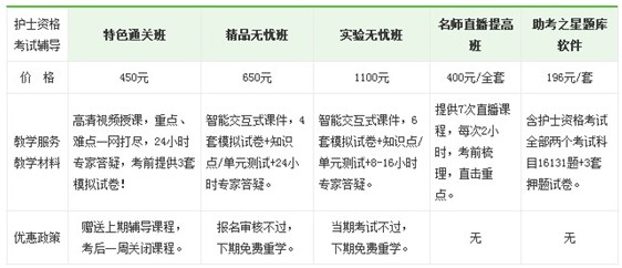 2017年吉林省四平市護(hù)士資格考試輔導(dǎo)培訓(xùn)班視頻講座正在熱招