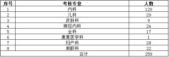 陜西省2017年住院醫(yī)師規(guī)范化培訓(xùn)結(jié)業(yè)專業(yè)理論考核專業(yè)場次安排