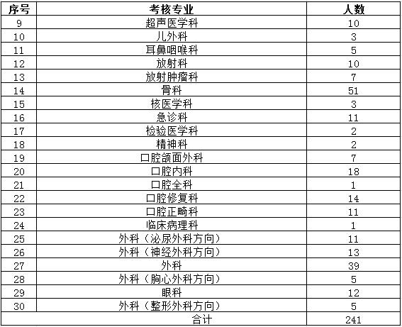 陜西省2017年住院醫(yī)師規(guī)范化培訓(xùn)結(jié)業(yè)專業(yè)理論考核專業(yè)場次安排