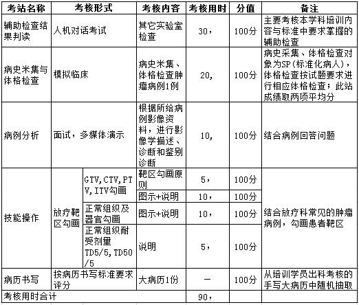 黑龍江省放射腫瘤科住院醫(yī)師規(guī)范化培訓臨床實踐能力考核內(nèi)容