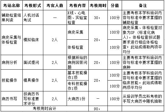 黑龍江住院醫(yī)師規(guī)培考核臨床實踐能力考核內(nèi)容