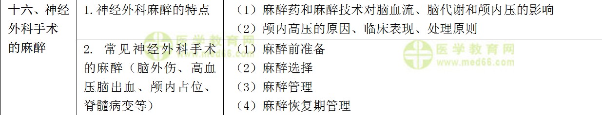 ?？漆t(yī)師規(guī)范化培訓考試——麻醉科理論考試大綱(專業(yè)知識)