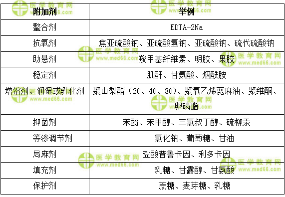 醫(yī)學(xué)教育網(wǎng)主管藥師：《答疑周刊》2018年第2期