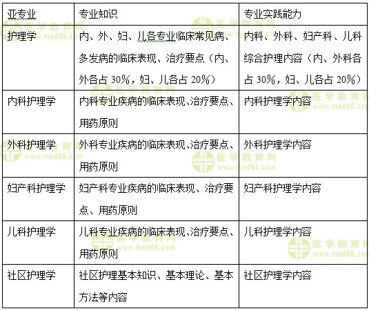 中級(jí)主管護(hù)師：《答疑周刊》2018年第1期業(yè)實(shí)踐能力對應(yīng)關(guān)系表