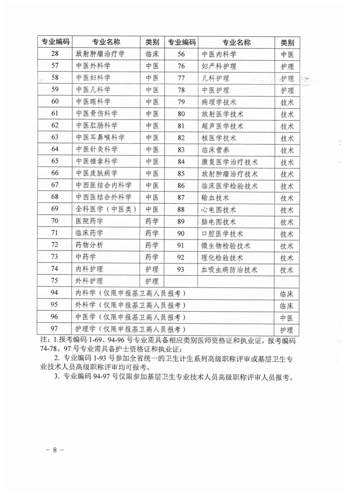 湖南省2017年度衛(wèi)生資格高級(jí)職稱(chēng)專(zhuān)業(yè)理論考試工作的通知