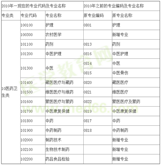 國家執(zhí)業(yè)藥師資格考試報(bào)考專業(yè)參考目錄（中職中專） 