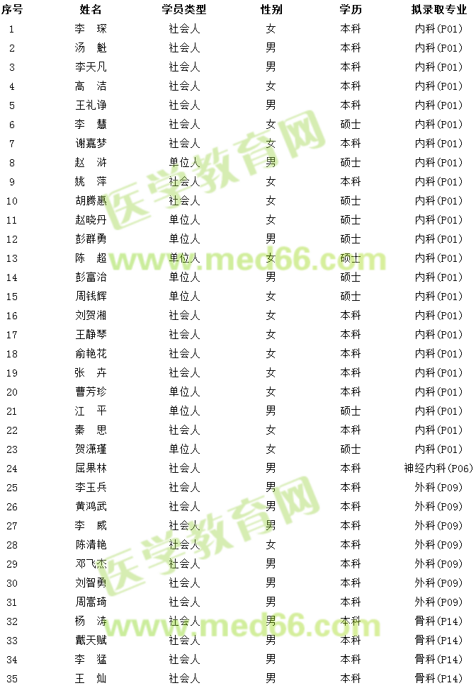 湖南株洲市中心醫(yī)院2017年住院醫(yī)師規(guī)培第一志愿招錄結(jié)果