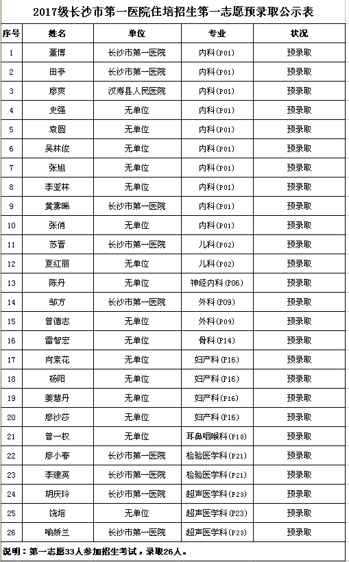 湖南長沙市第一醫(yī)院2017年住院醫(yī)師規(guī)培招生預錄取名單