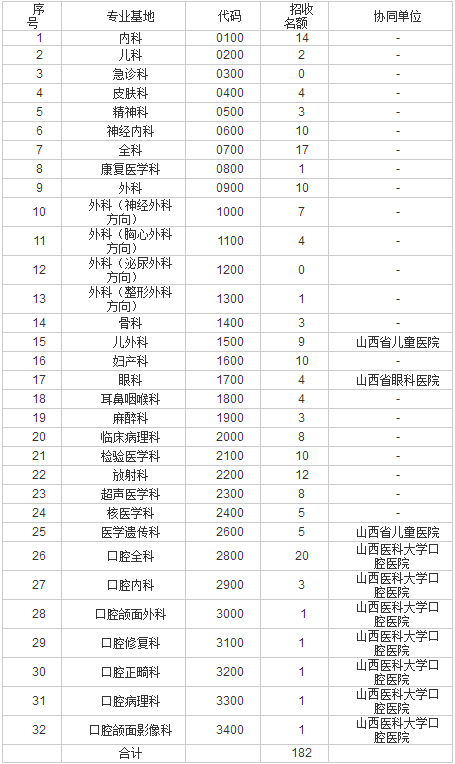 2017年山西醫(yī)科大學第一醫(yī)院住院醫(yī)師規(guī)范化培訓招生計劃（共計182人）