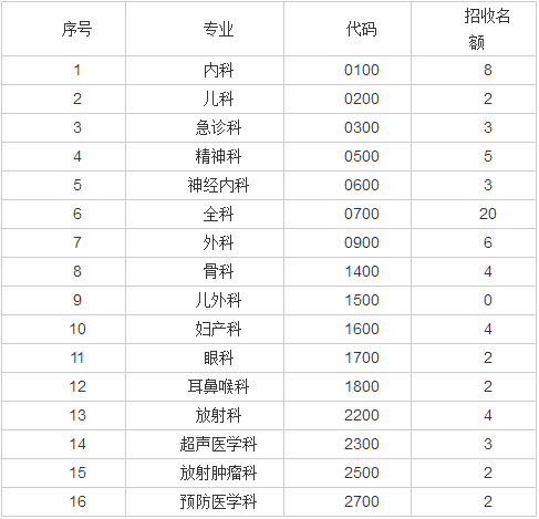 2017年山西省晉城市人民醫(yī)院住院醫(yī)師規(guī)范化培訓(xùn)招生公告